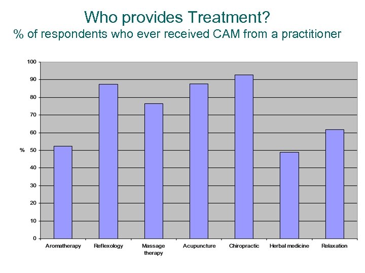 Who provides Treatment? % of respondents who ever received CAM from a practitioner 