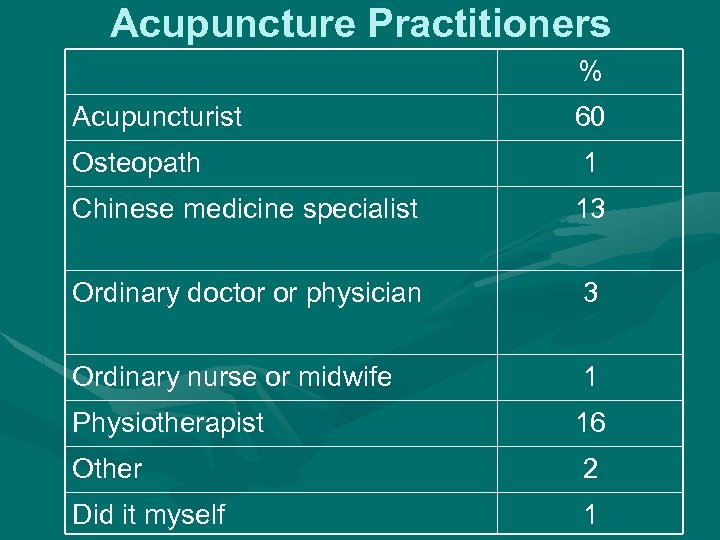 Acupuncture Practitioners % Acupuncturist 60 Osteopath 1 Chinese medicine specialist 13 Ordinary doctor or