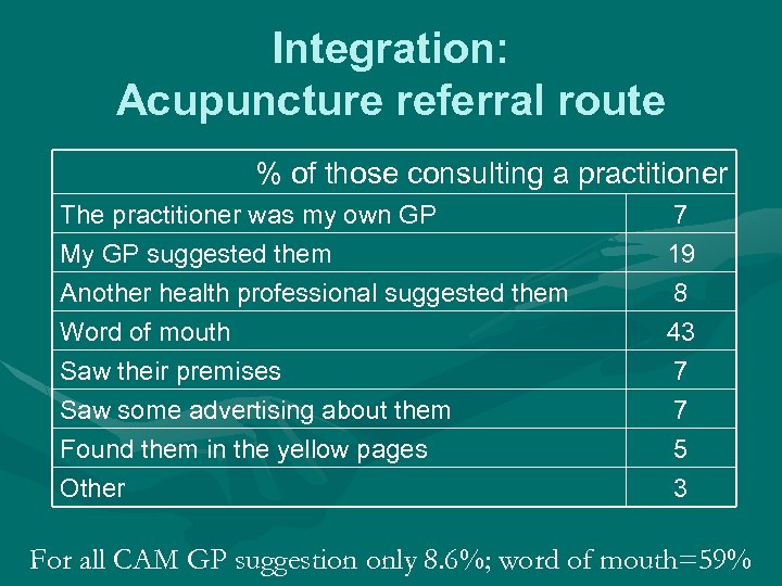 Integration: Acupuncture referral route % of those consulting a practitioner The practitioner was my