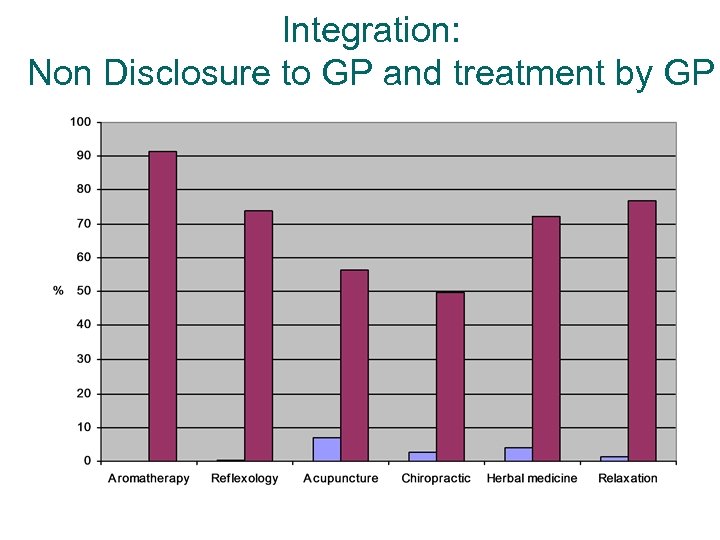 Integration: Non Disclosure to GP and treatment by GP 