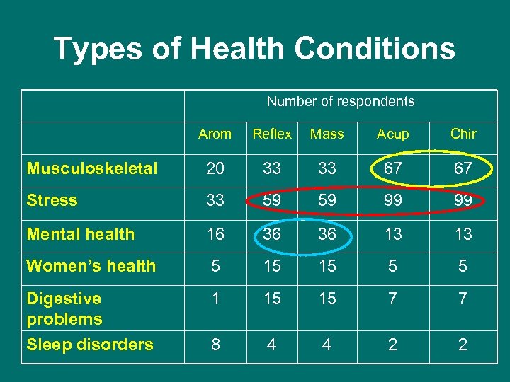Types of Health Conditions Number of respondents Arom Reflex Mass Acup Chir Musculoskeletal 20