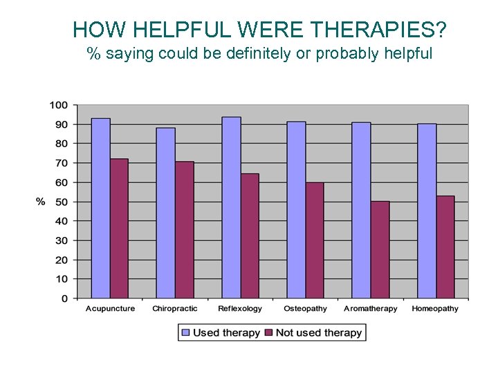 HOW HELPFUL WERE THERAPIES? % saying could be definitely or probably helpful 