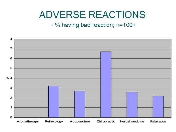 ADVERSE REACTIONS - % having bad reaction; n=100+ 