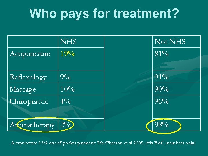 Who pays for treatment? Acupuncture NHS 19% Not NHS 81% Reflexology Massage Chiropractic 9%