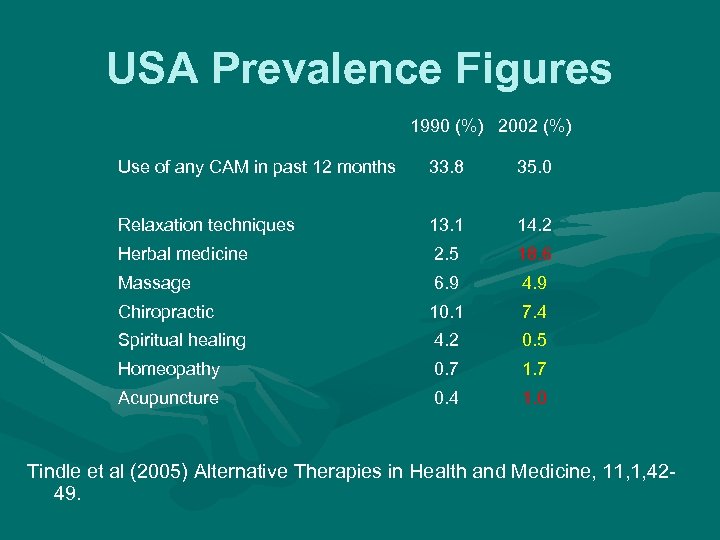 USA Prevalence Figures 1990 (%) 2002 (%) Use of any CAM in past 12