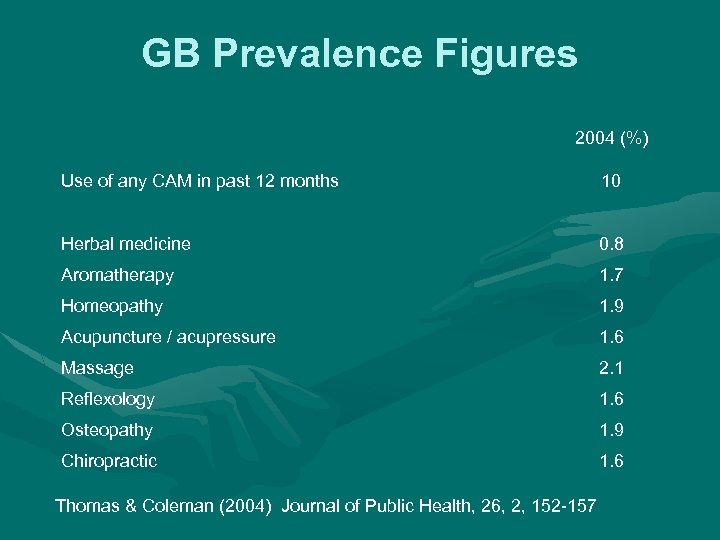 GB Prevalence Figures 2004 (%) Use of any CAM in past 12 months 10
