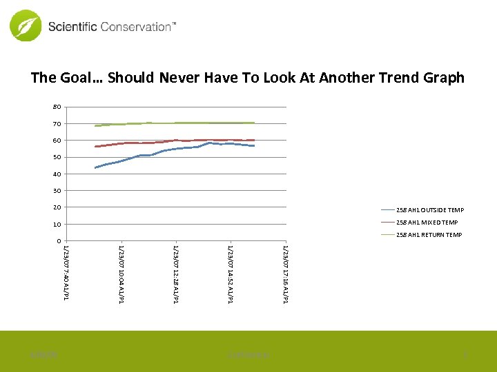 The Goal… Should Never Have To Look At Another Trend Graph 80 70 60
