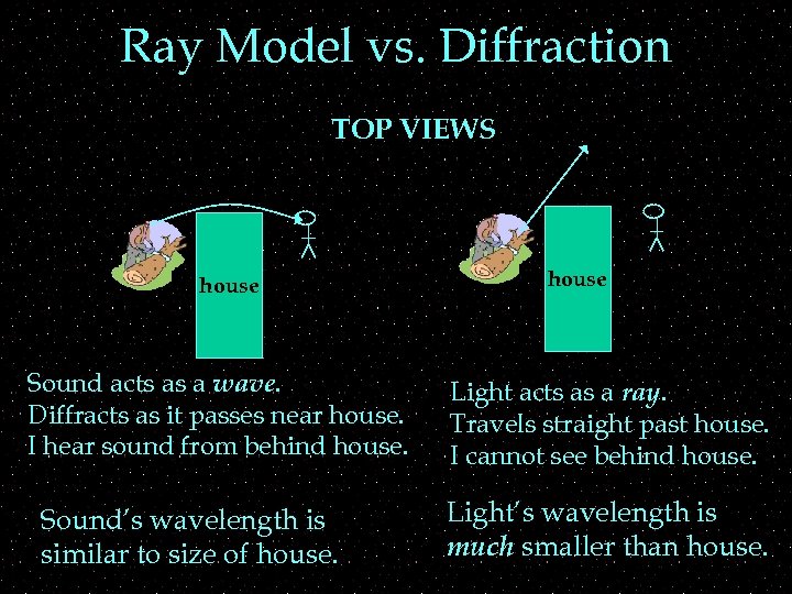 Ray Model vs. Diffraction TOP VIEWS house Sound acts as a wave. Diffracts as