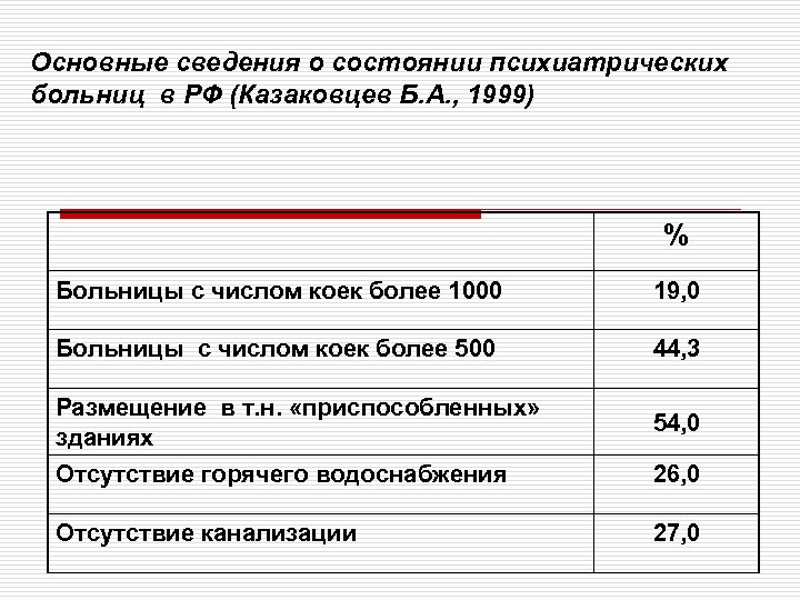 Основные сведения о состоянии психиатрических больниц в РФ (Казаковцев Б. А. , 1999) %