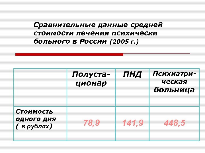 Сравнительные данные средней стоимости лечения психически больного в России (2005 г. ) Полустационар Стоимость