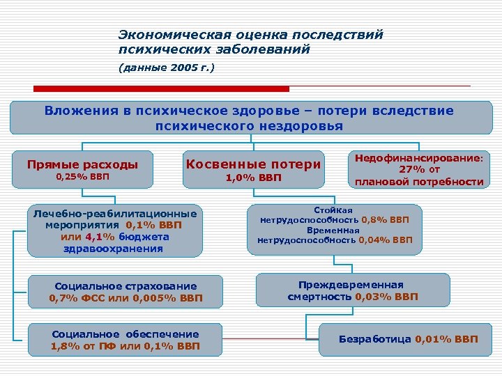 Экономическая оценка последствий психических заболеваний (данные 2005 г. ) Вложения в психическое здоровье –