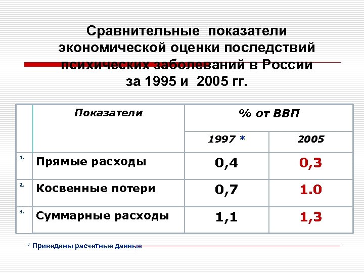 Сравнительные показатели экономической оценки последствий психических заболеваний в России за 1995 и 2005 гг.