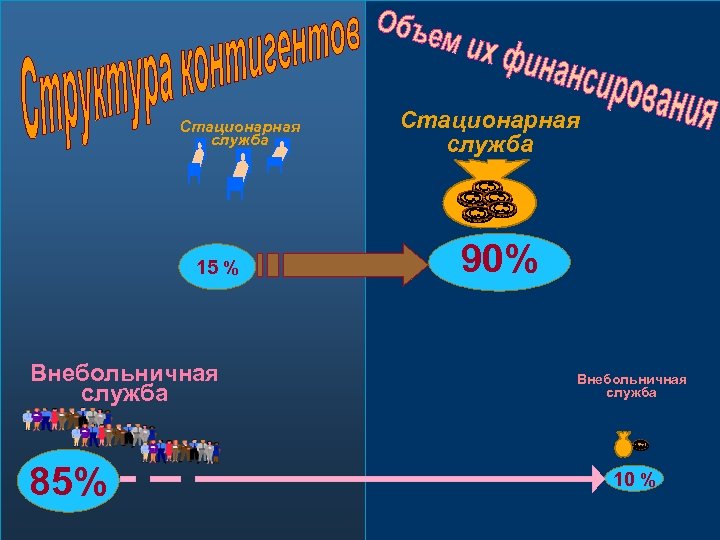 Стационарная служба 15 % Внебольничная служба 85% Стационарная служба 90% Внебольничная служба 10 %