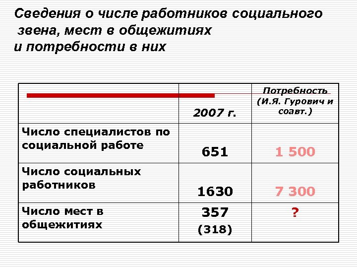 Специалист число. Потребность в общежитии это. Социальная работа на цифрах. ХМОУВПИС количество работников. Ems число сотрудников.