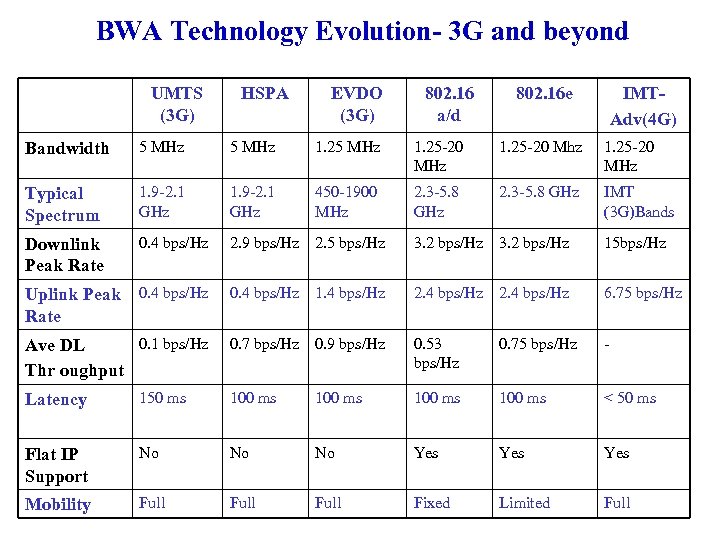 BWA Technology Evolution- 3 G and beyond UMTS (3 G) HSPA EVDO (3 G)
