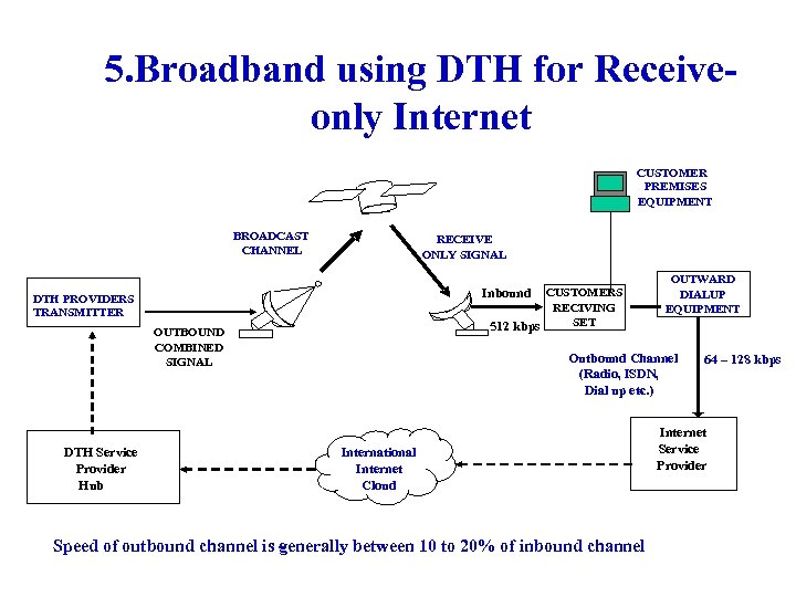5. Broadband using DTH for Receiveonly Internet CUSTOMER PREMISES EQUIPMENT BROADCAST CHANNEL RECEIVE ONLY