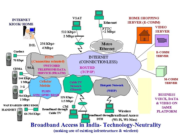 VSAT INTERNET KIOSK/ HOME Ethernet FTTC >2 Mbps 512 Kbps 2 Mbps 256 Kbps