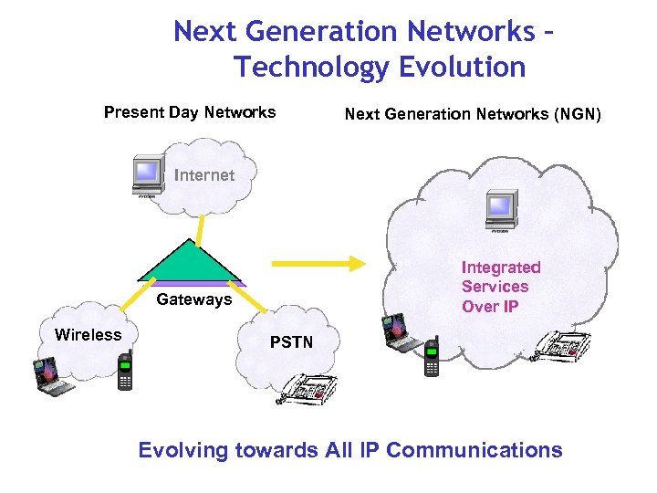 Next Generation Networks – Technology Evolution Present Day Networks Next Generation Networks (NGN) Internet