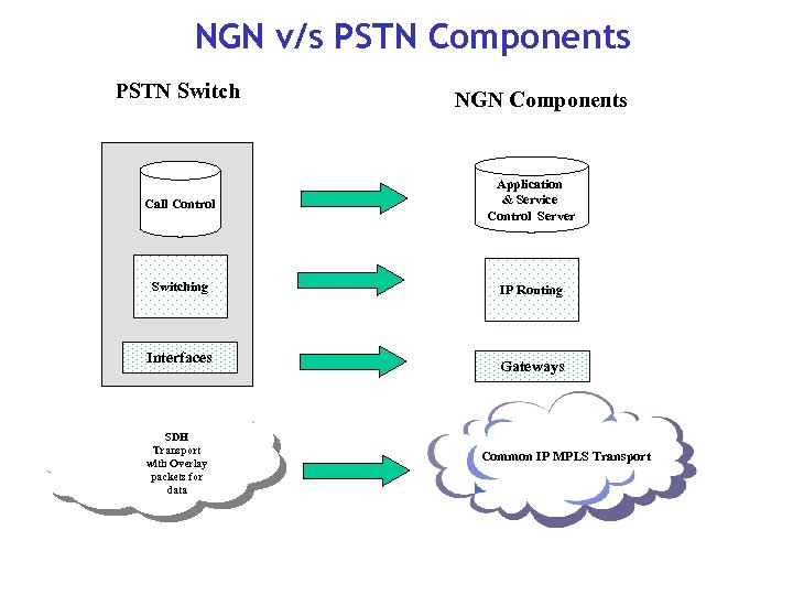 NGN v/s PSTN Components PSTN Switch NGN Components Call Control Application & Service Control