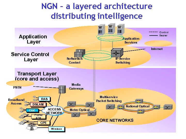 NGN – a layered architecture distributing intelligence Control Bearer Application Layer Application Services Internet