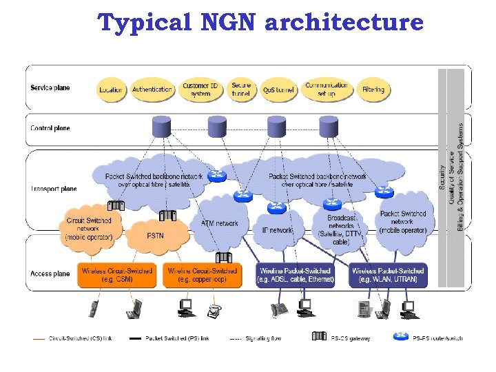 Typical NGN architecture 