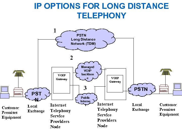 IP OPTIONS FOR LONG DISTANCE TELEPHONY 1 PSTN Long Distance Network (TDM) 2 VOIP