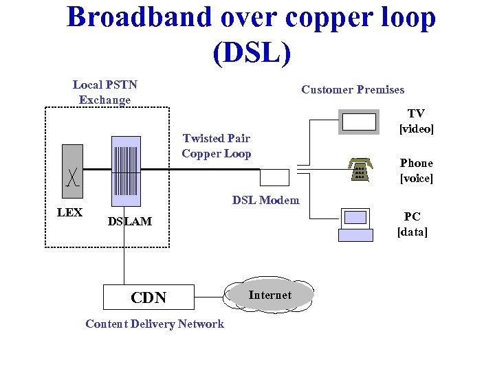 Broadband over copper loop (DSL) Local PSTN Exchange Customer Premises Twisted Pair Copper Loop