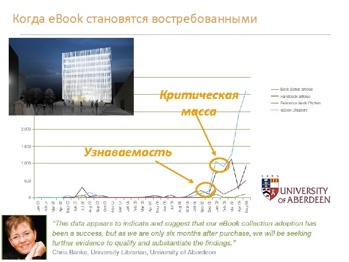 Когда e. Book становятся востребованными Критическая масса Узнаваемость 12 