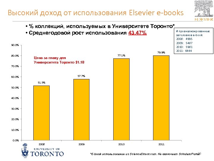 Высокий доход от использования Elsevier e-books • % коллекций, используемых в Университете Торонто* #