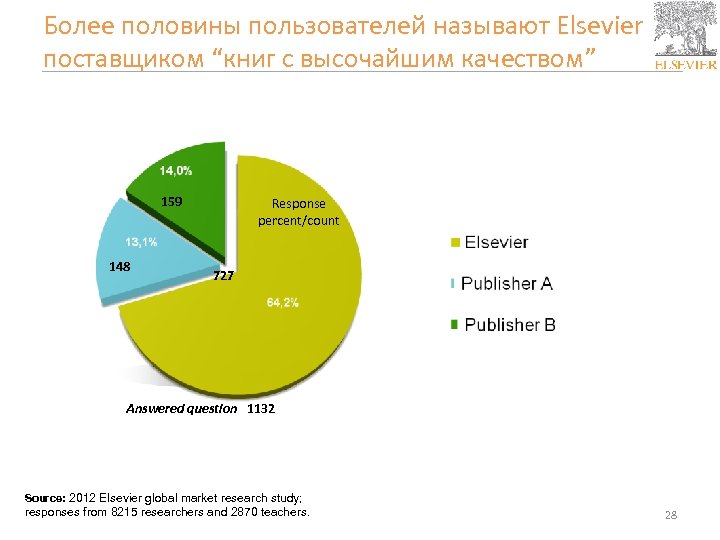 Назывался пользователи. Более половины. Как назвать пользователя. Больше половины или более половины. Elsevier преимущества.