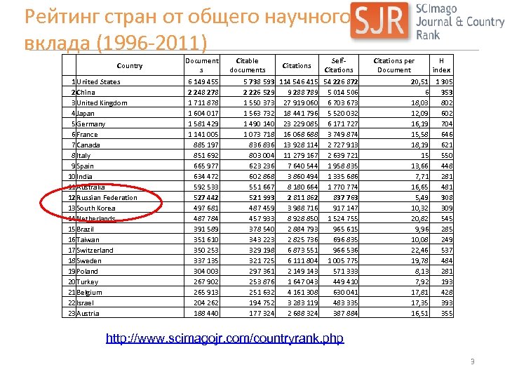 Рейтинг стран от общего научного вклада (1996 -2011) Country 1 United States 2 China