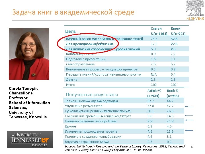 Задача книг в академической среде Цель Carole Tenopir, Chancellor’s Professor, School of Information Sciences,