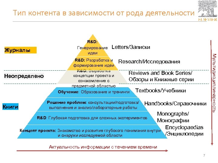 Тип контента в зависимости от рода деятельности Журналы Неопределено Книги Letters/Записки R&D: Разработка и