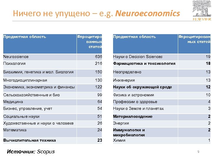 Ничего не упущено – e. g. Neuroeconomics Предметная область #процитиро ванных статей Предметная область