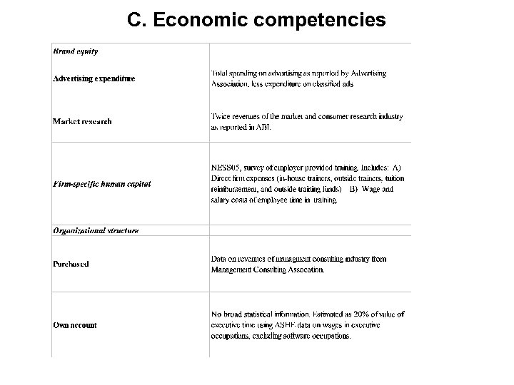 C. Economic competencies 