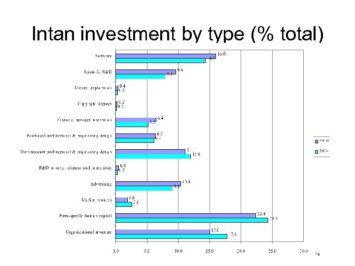 Intan investment by type (% total) 