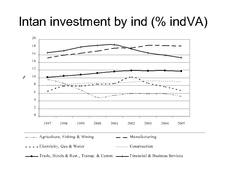 Intan investment by ind (% ind. VA) 