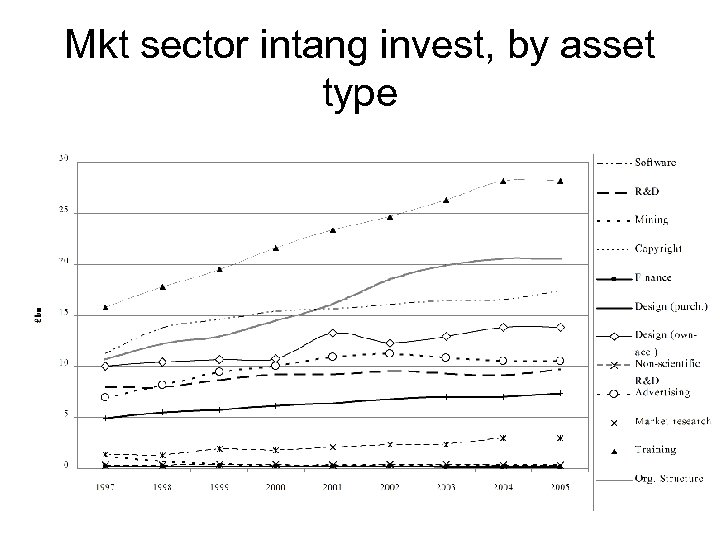 Mkt sector intang invest, by asset type 