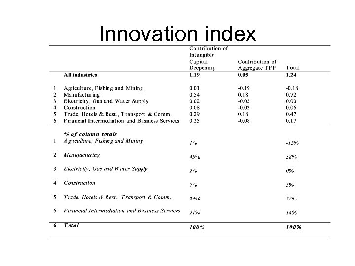 Innovation index 