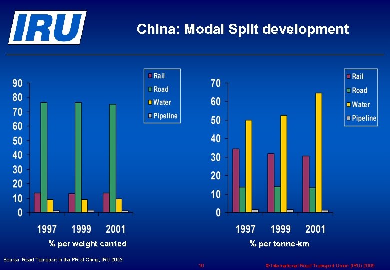 China: Modal Split development % per weight carried % per tonne-km Source: Road Transport