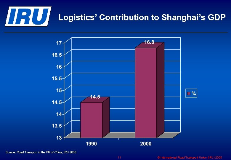 Logistics’ Contribution to Shanghai’s GDP Source: Road Transport in the PR of China, IRU