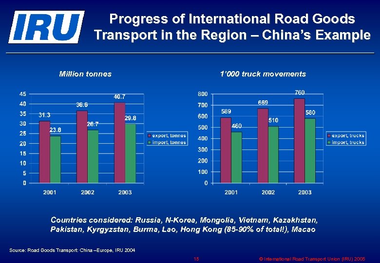 Progress of International Road Goods Transport in the Region – China’s Example Million tonnes