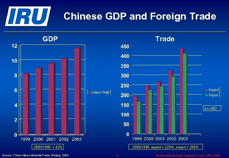Chinese GDP and Foreign Trade GDP Trade bn USD 2003/1999: + 42% Source: China
