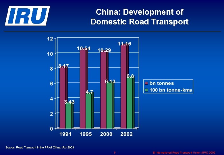 China: Development of Domestic Road Transport Source: Road Transport in the PR of China,