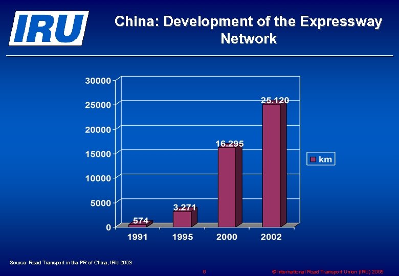 China: Development of the Expressway Network Source: Road Transport in the PR of China,