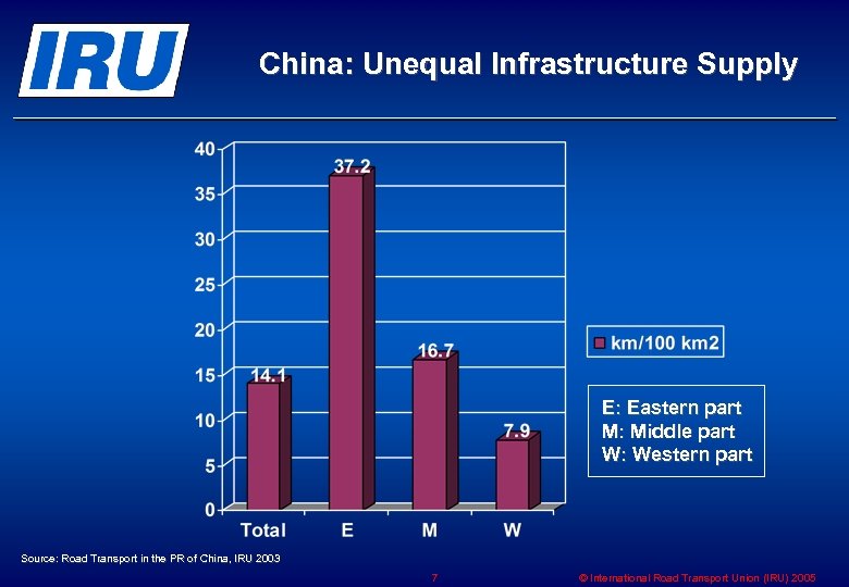China: Unequal Infrastructure Supply E: Eastern part M: Middle part W: Western part Source:
