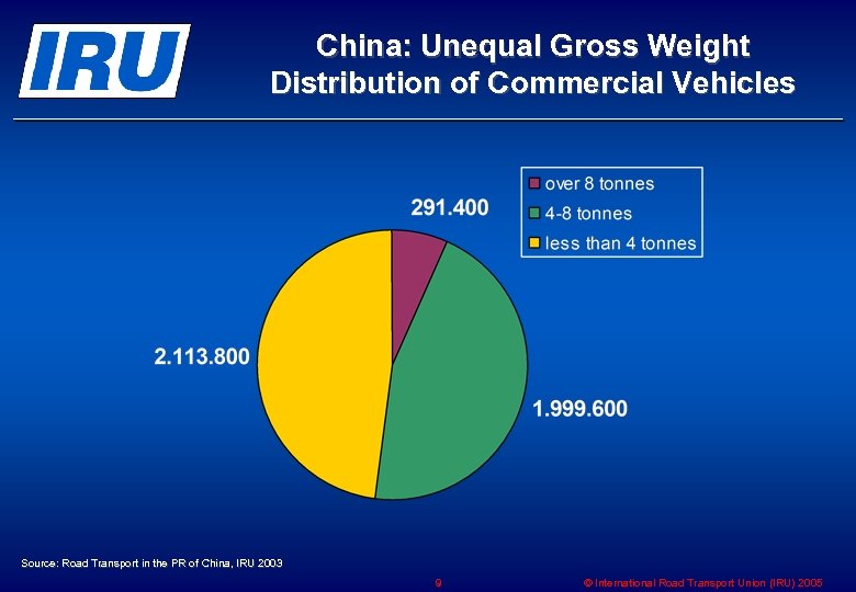 China: Unequal Gross Weight Distribution of Commercial Vehicles Source: Road Transport in the PR