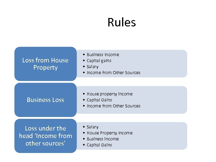 Rules Loss from House Property Business Loss under the head ‘Income from other sources’