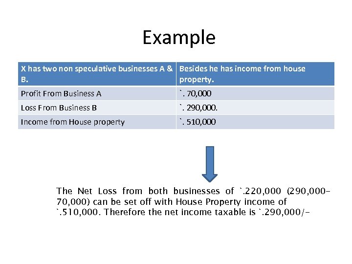 Example X has two non speculative businesses A & Besides he has income from