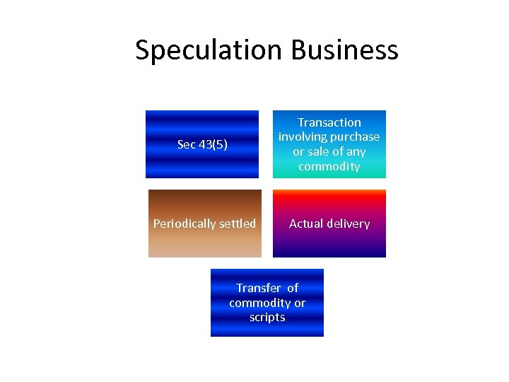 Speculation Business Sec 43(5) Transaction involving purchase or sale of any commodity Periodically settled